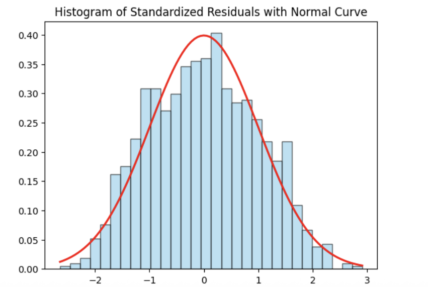 Normalityassumptionhistogram
