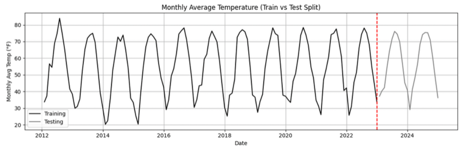 Train test split